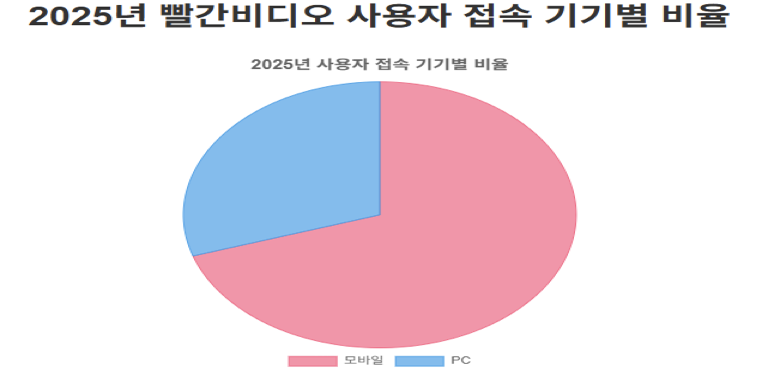 2025년 빨간비디오 사용자 접속 트렌드 그래프
