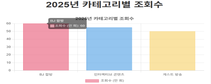 2025년 빨간비디오 사용자 접속 트렌드 그래프