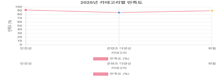 2025년 빨간비디오 사용자 접속 트렌드 그래프